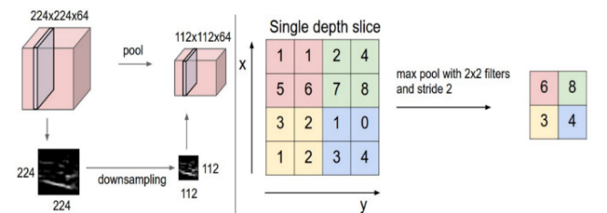 Pooling Layer - Artificial Inteligence