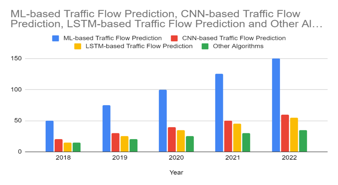 A graph of a graph with different colored bars

Description automatically generated with medium confidence