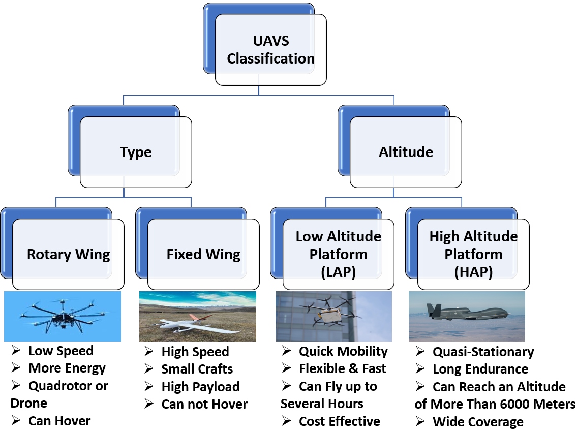 A diagram of different types of aircraft

Description automatically generated