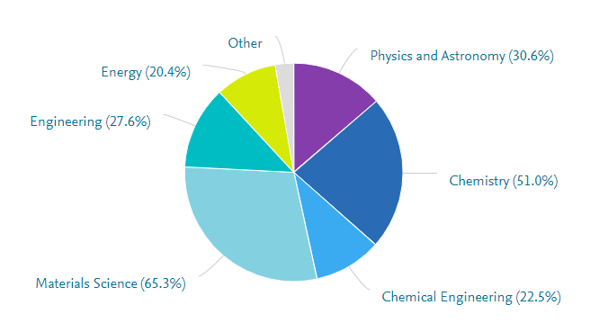 Gráfico, Gráfico circular
Descripción generada automáticamente